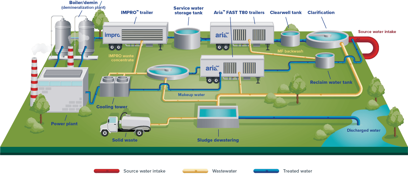 Power Water Treatment Process