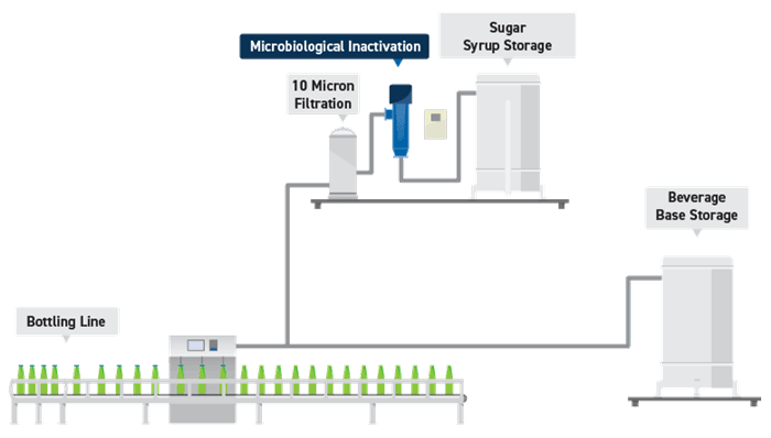 Liquid sugar treatment process