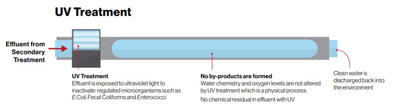 Typical UV treatment process diagram