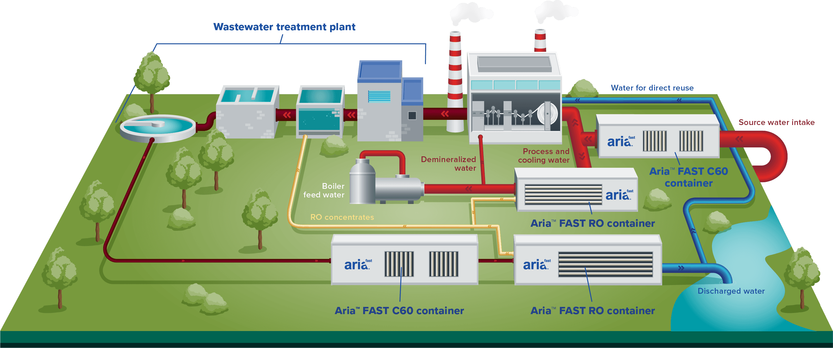 Wastewater treatment plant diagram